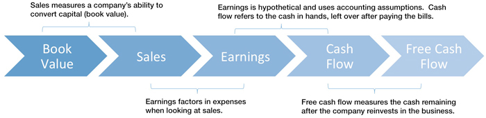 The Power of Free Cash Flow Yield