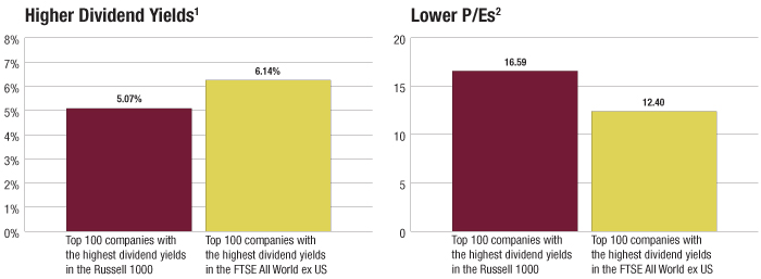 In order to provide a more focused analysis, the top 100 companies in each index were chosen.