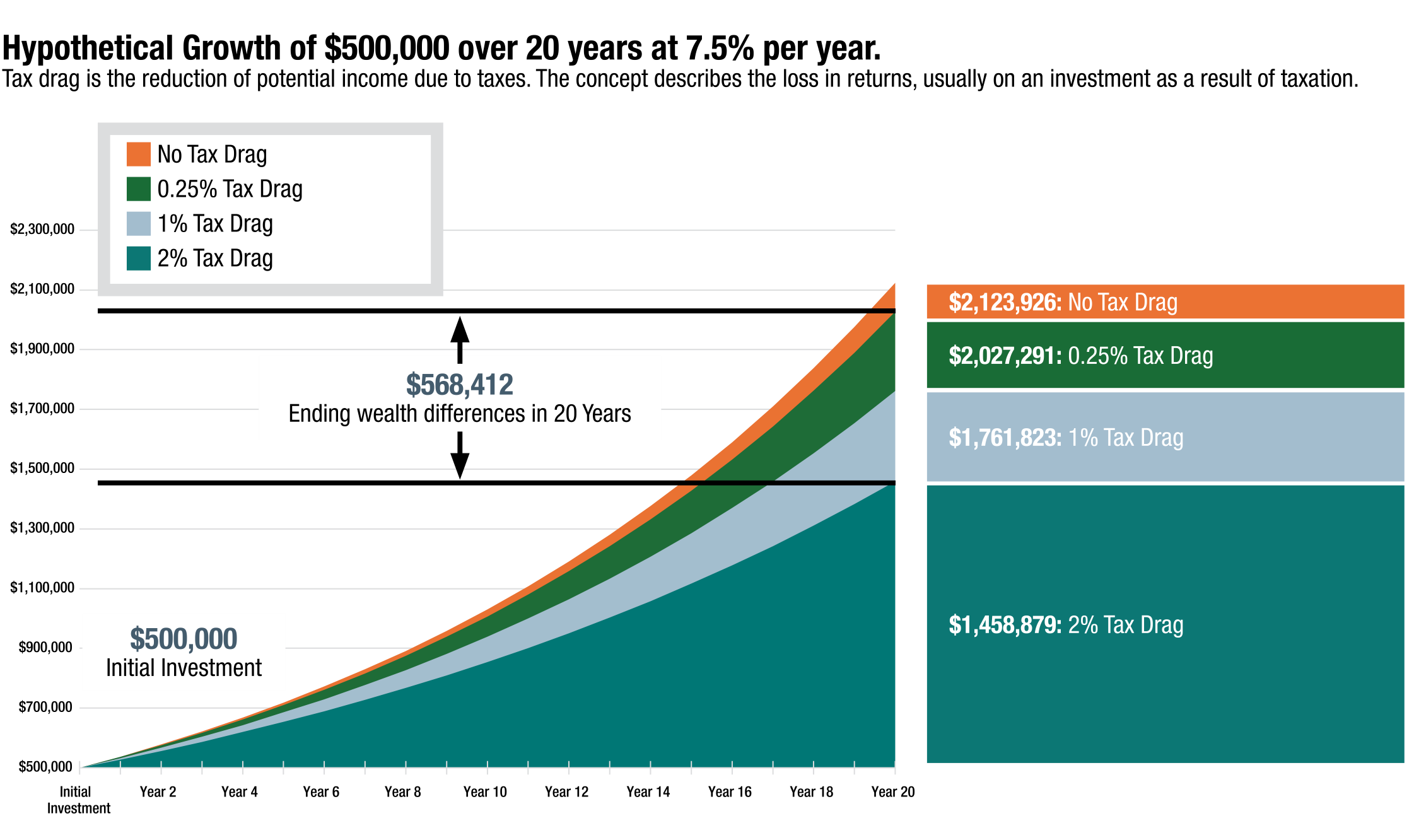 Hypothetical Tax Drag Over 20 Years