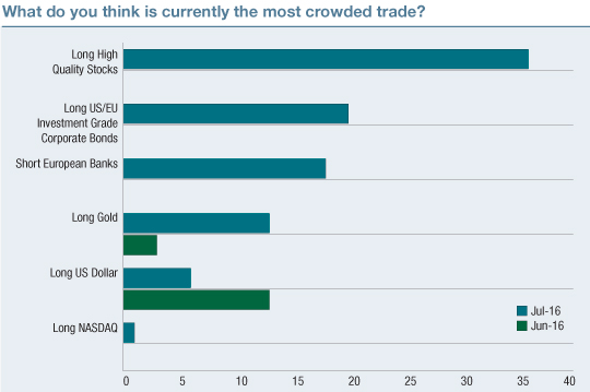 Most crowded trade