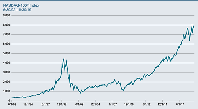 The Nasdaq 100 Is This Time Really Different Pacer Etfs
