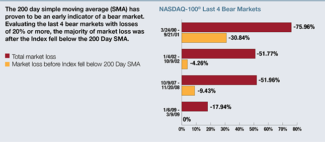 nasdaq 100 future investing