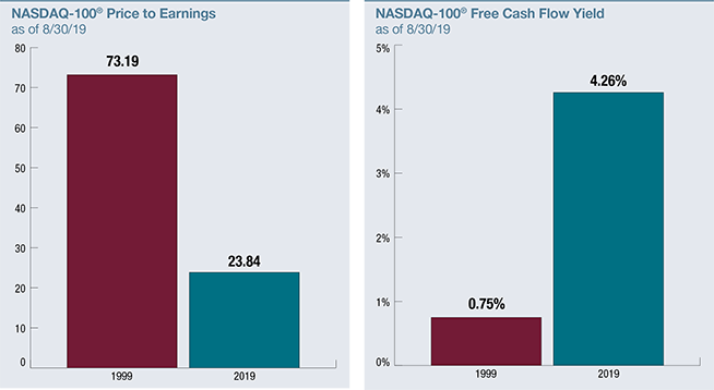 The Nasdaq 100 Is This Time Really Different Pacer Etfs