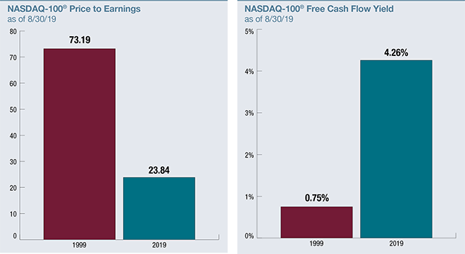 The Nasdaq 100 Is This Time Really Different Pacer Etfs