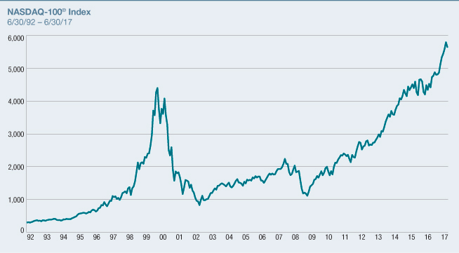 The NASDAQ-100 - Is this time really different?