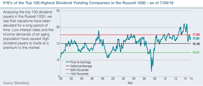 Dividend Paying Stocks Are Trading at a Premium