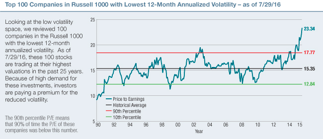 Low Volatility Stocks Are Trading at a Premium